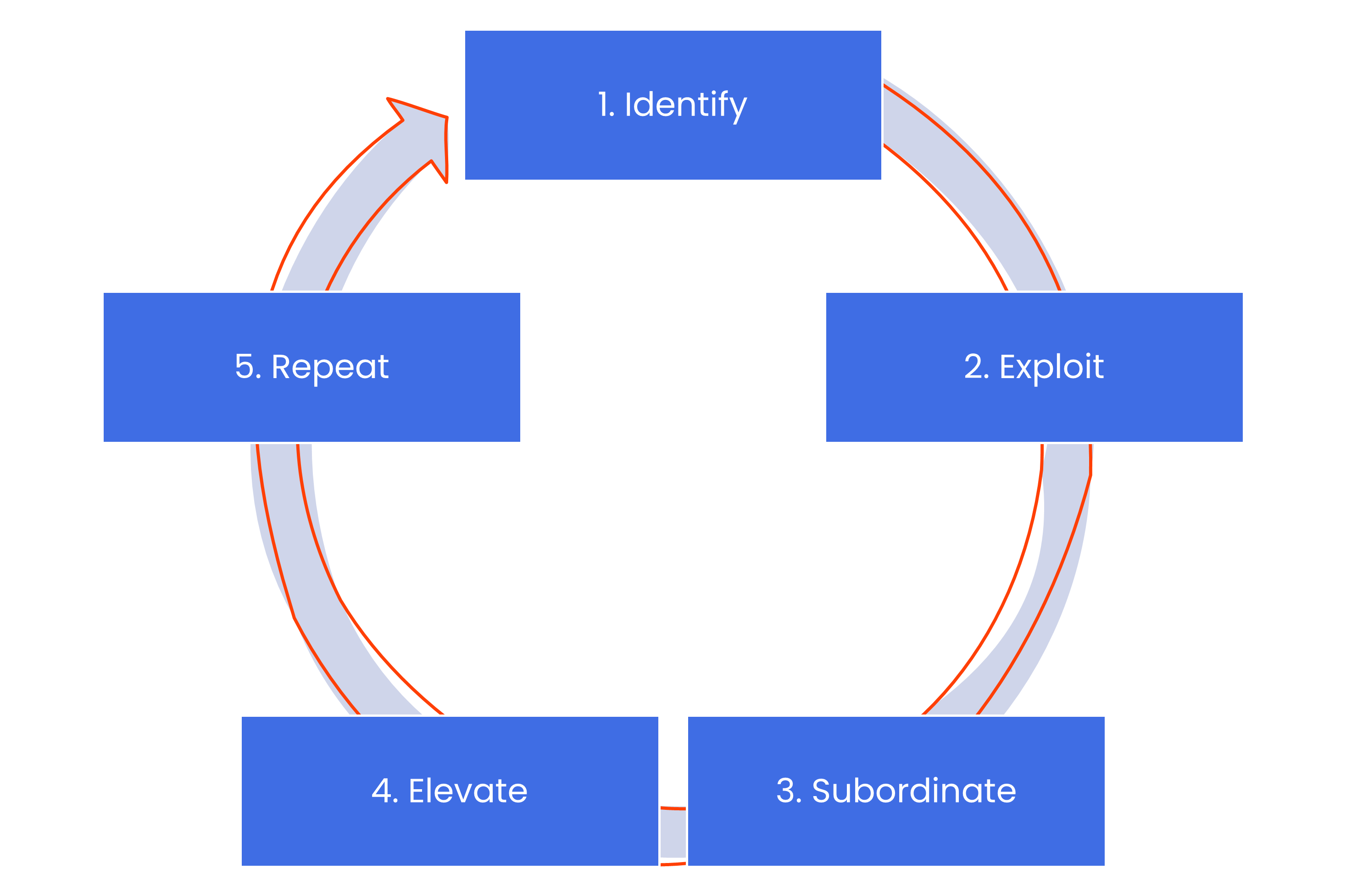 The Theory of Constraints (TOC) The Five Focusing Steps